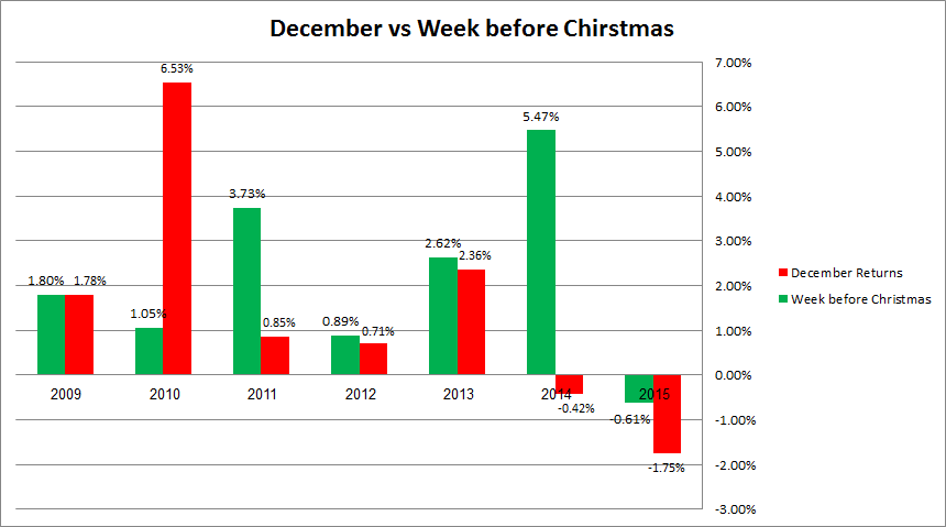 Month of December vs Week Before Xmas 2009-2015