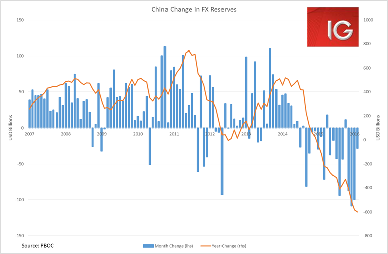 China Change In FX Reserves