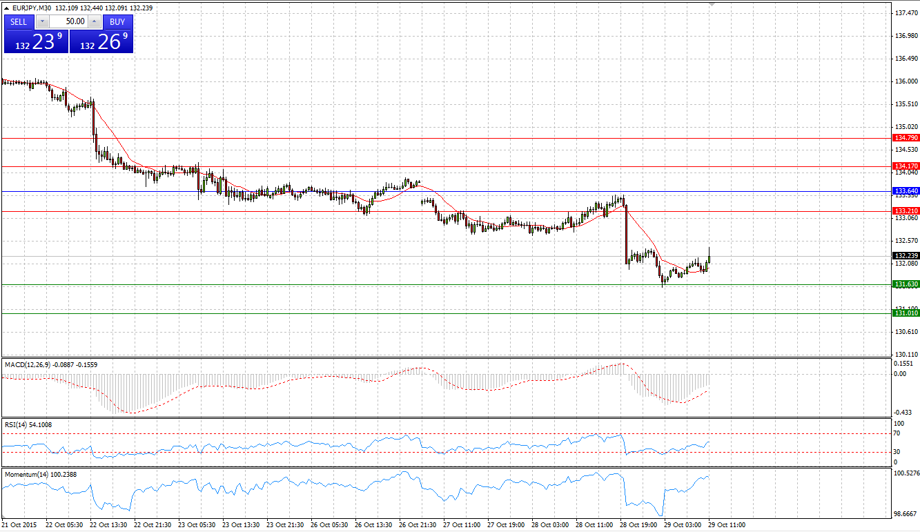 EUR/JPY Chart