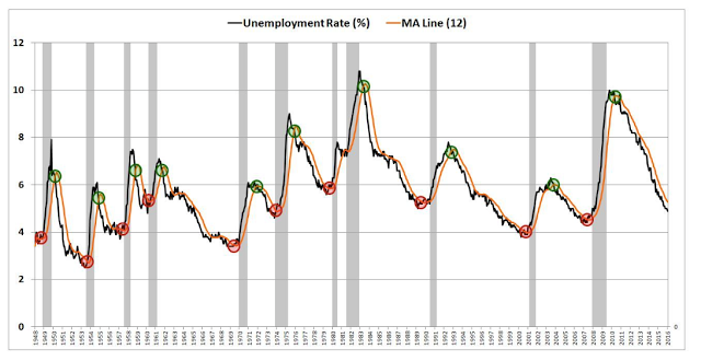 Unemployment Rate % vs MA Line 1984-2016