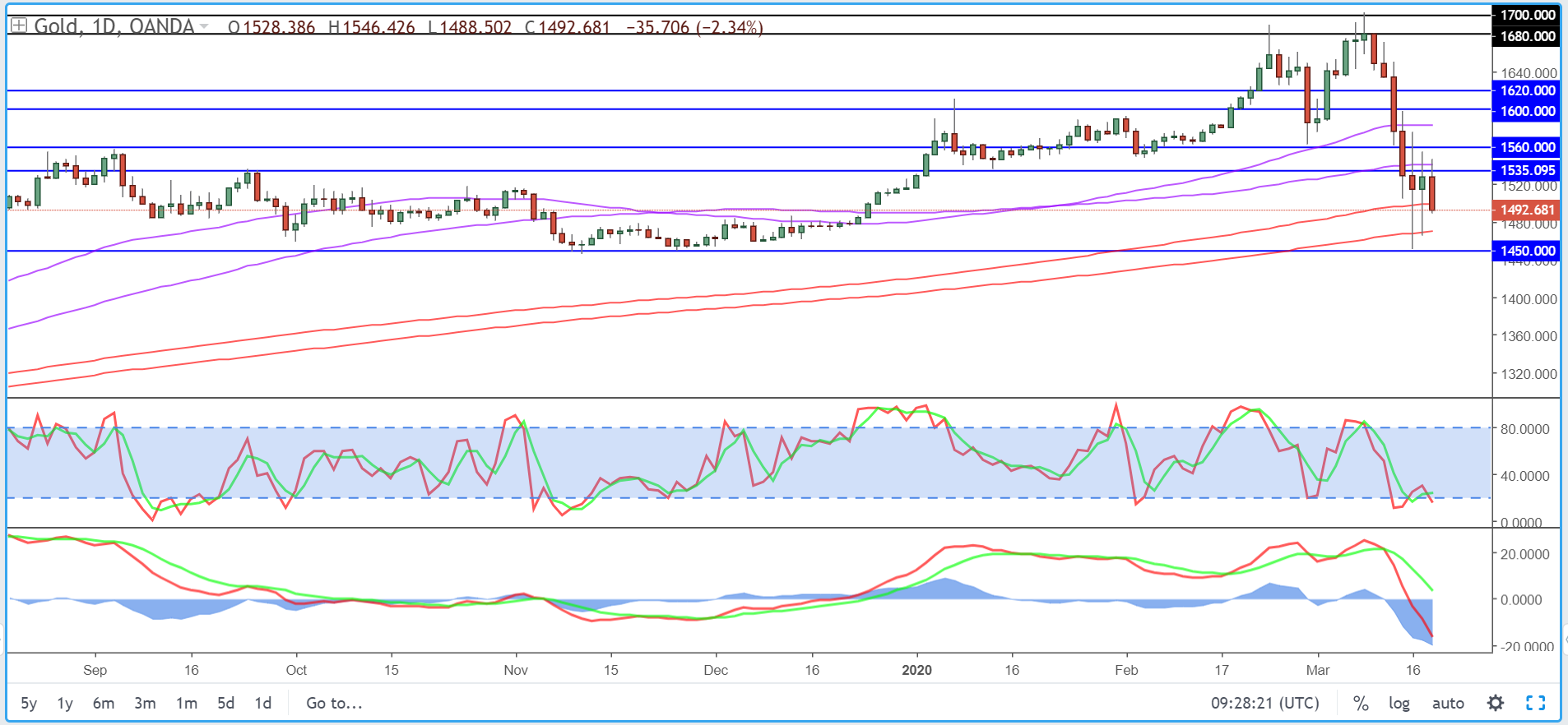 Gold Daily Chart