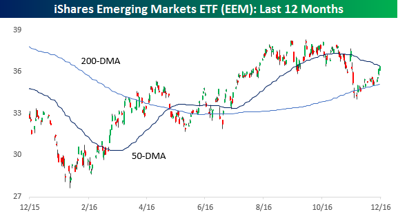 IShares Emerging Markets