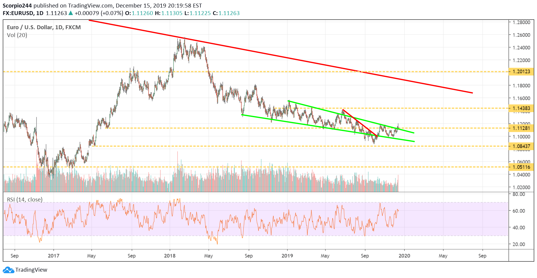 EUR/USD Daily Chart