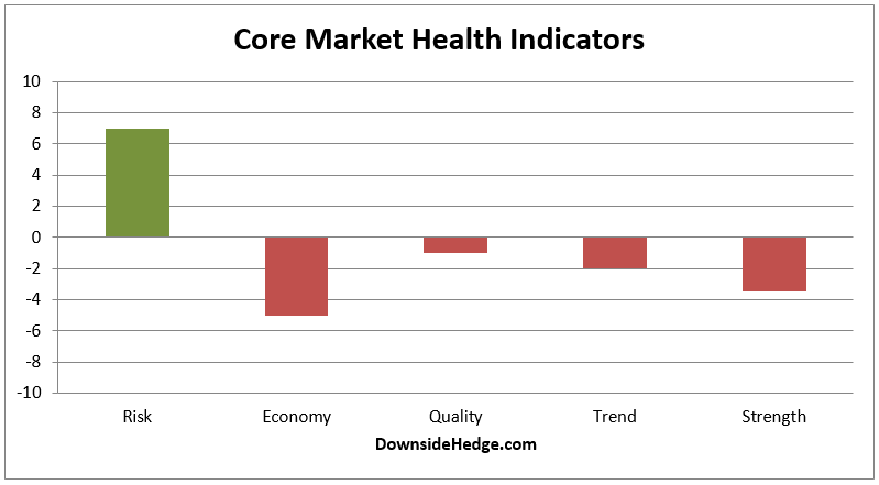 Core Market Health Indicators