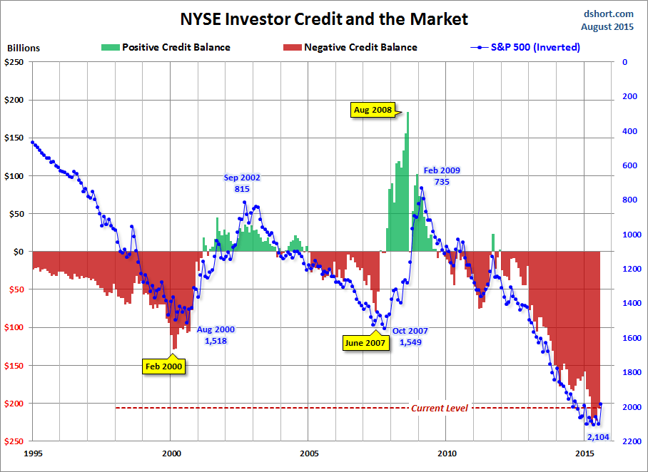 NYSE Investor Credit Inverted Chart