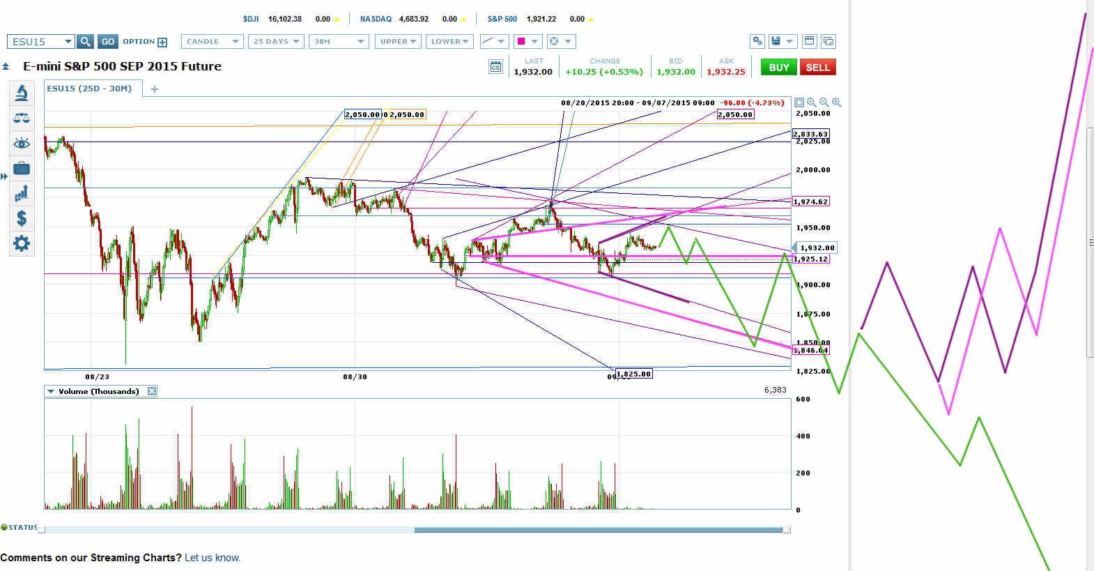 ES 25 Day 30 Minute Chart