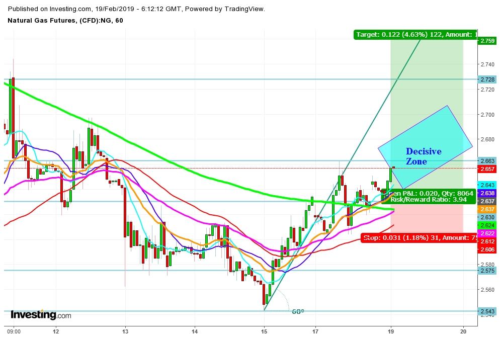 Natural Gas Futures 1 Hr. Chart - Expected Trading Zones For February 19th, 2019