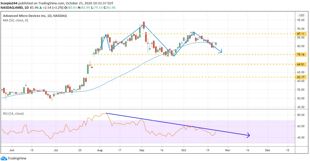 AMD Daily Chart