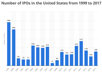 IPO's 1999 To 2017