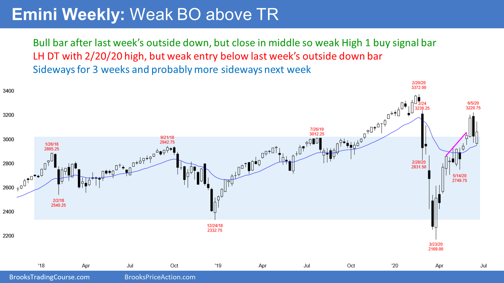 Emini SP500 Futures Weekly Chart