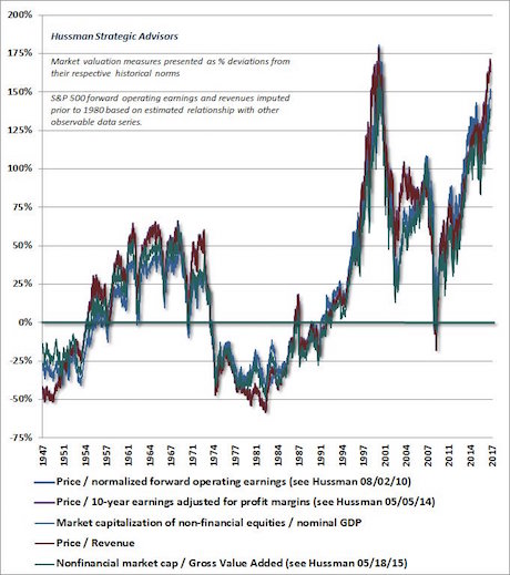 Hussman’s Chart