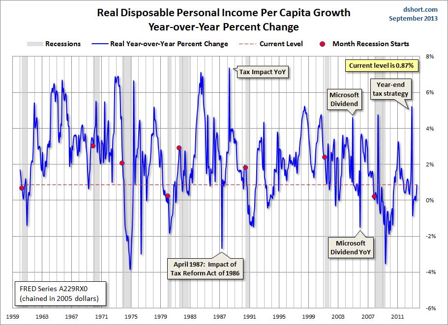 Disposable personal Income per capita YoY and recessions