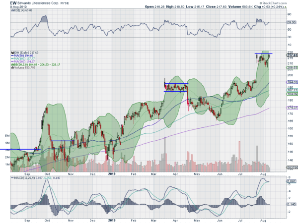 Edwards Lifesciences Daily Chart