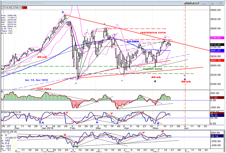 SPX Daily Chart 