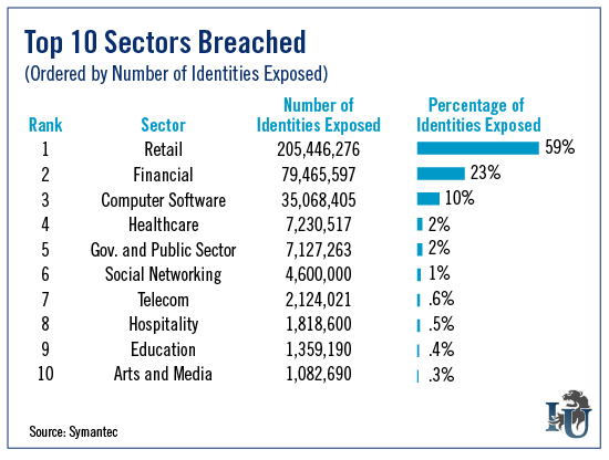 Top 10 Sectors Breached