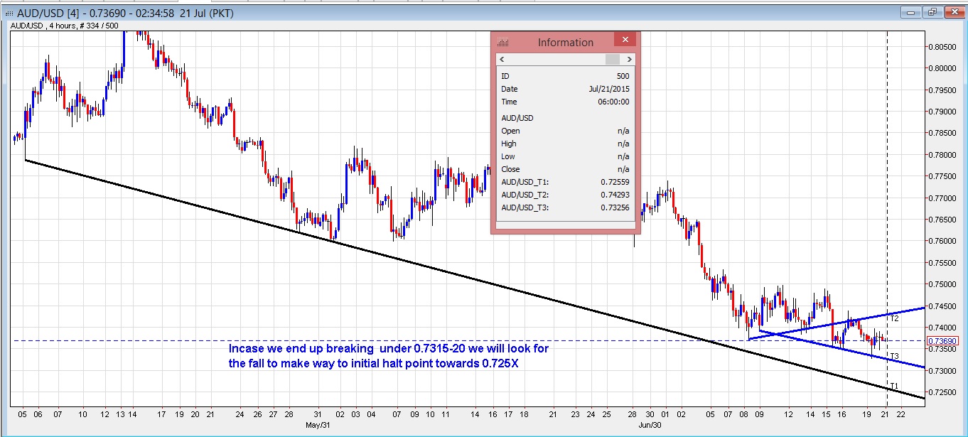 AUD/USD 4 Hour Chart