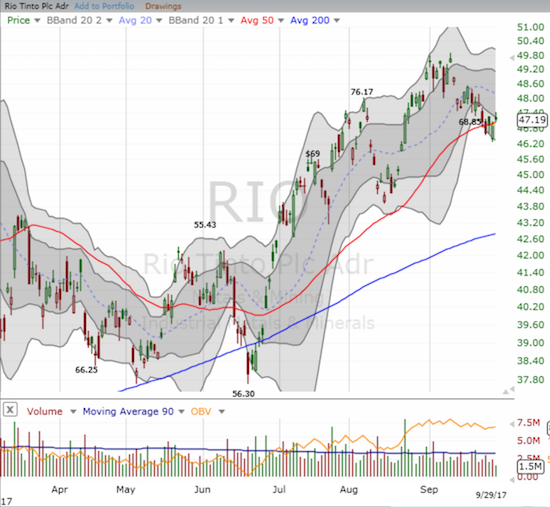RIO's 50DMA still holds as support