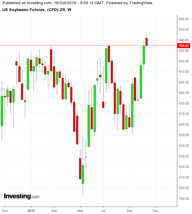 Soybeans Weekly TTM