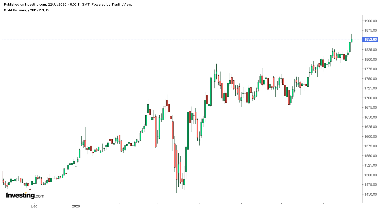 Kursentwicklung der Gold-Futures