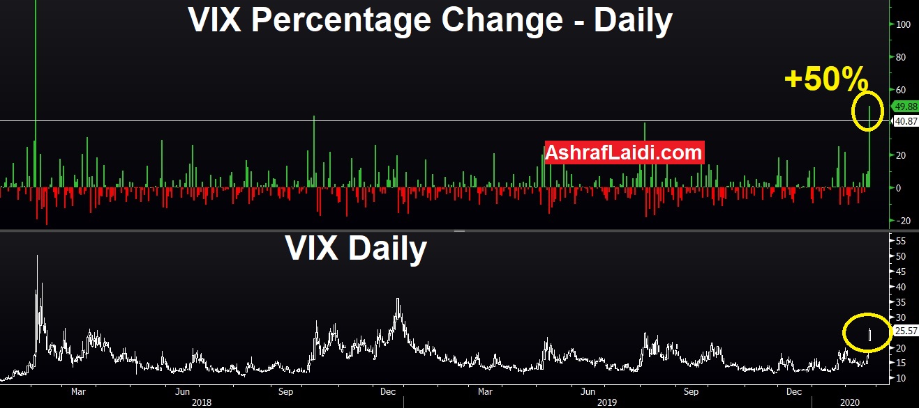 VIX Percentage Change Daily Chart
