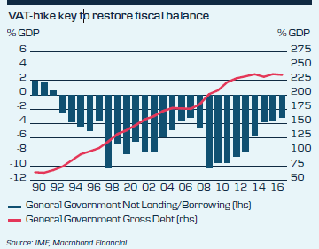 VAT-Hike Key To Restore Fiscal Balance