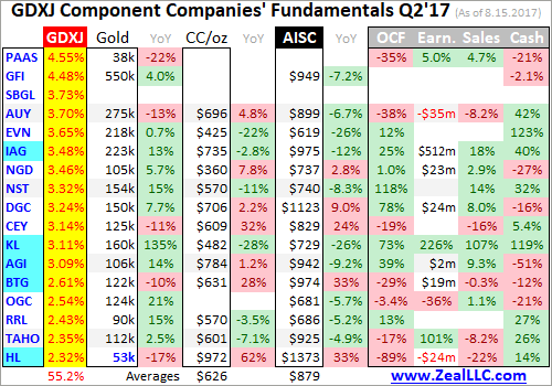 GDXJ Component Companies Fundamentals Q2'17