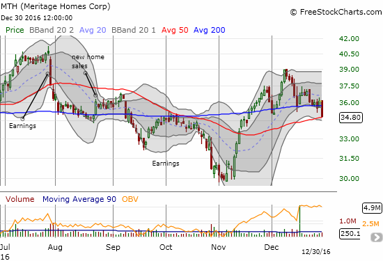 MTH Chart