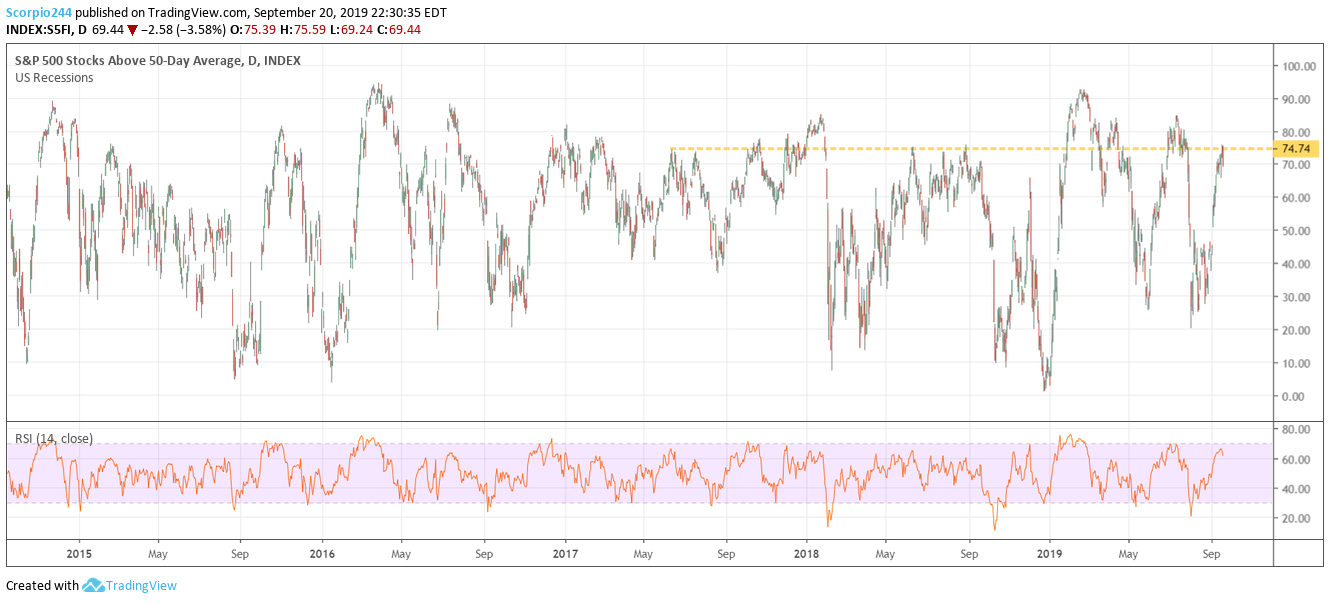 S&P 500 Stocks Above 50 Day Average