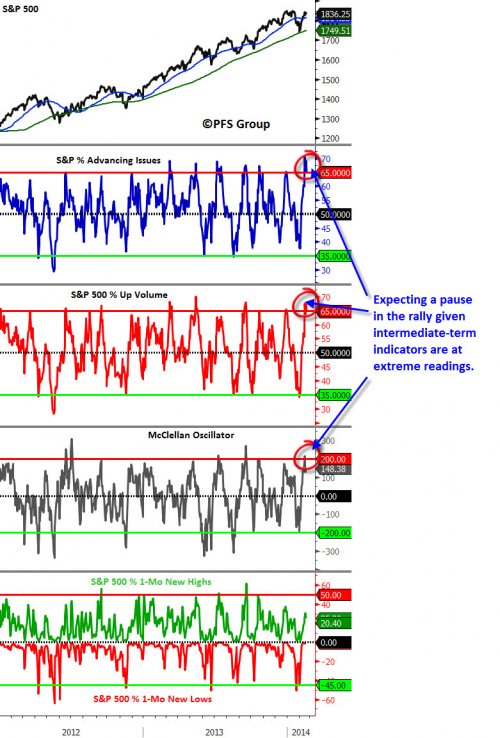 S&P 500 Breadth and Momentum