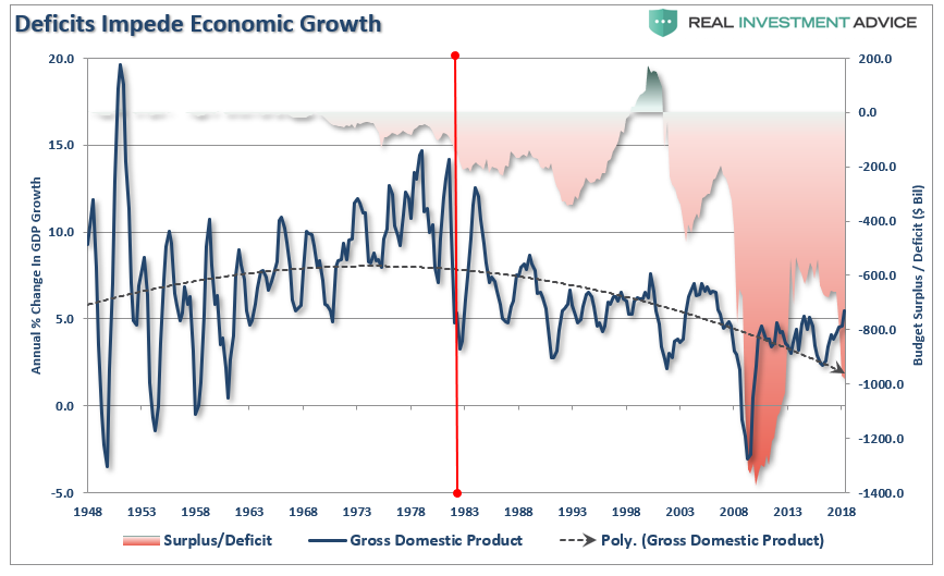 Annual % Change In GDP Growth