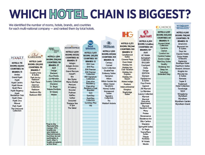 Which Hotel Chain is Biggest
