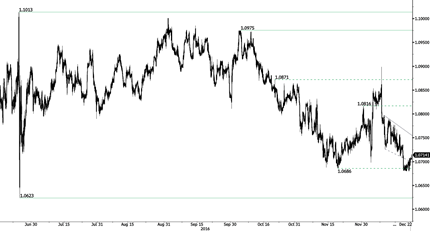 EUR/CHF Chart