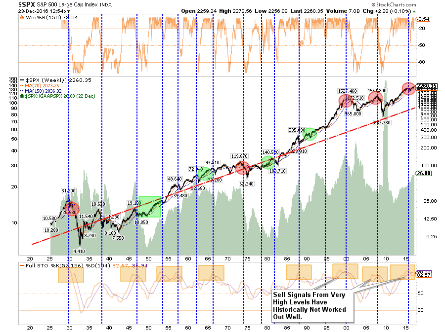 SPX Weekly 1920-2016