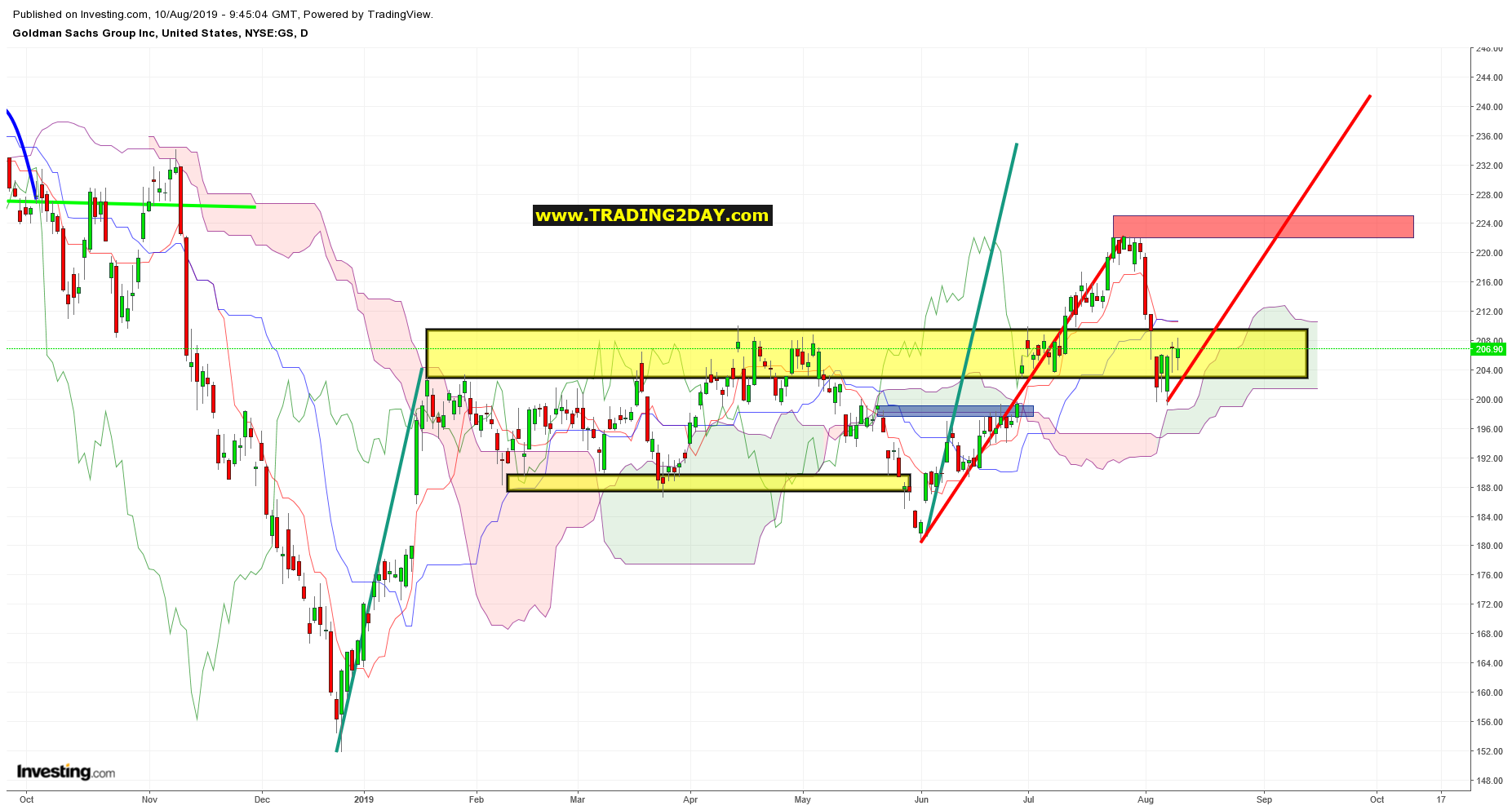 GS Chart