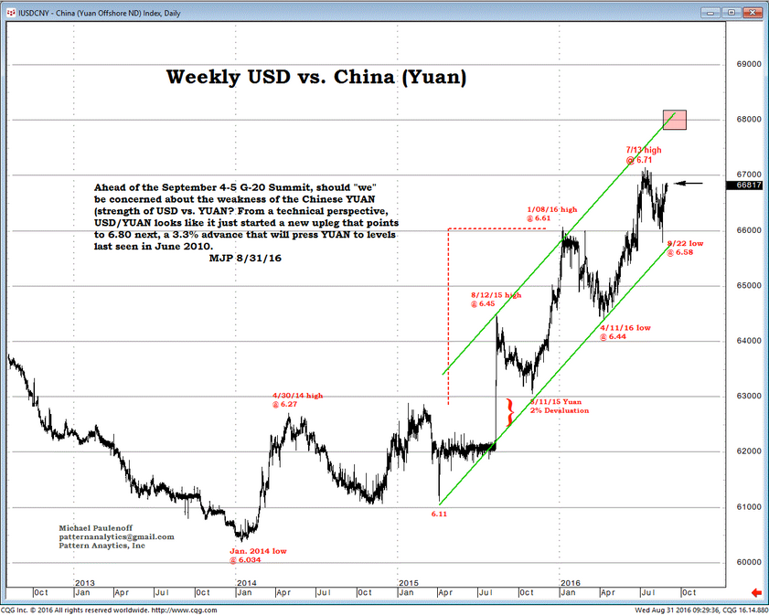 U.S. Dollar Vs. Chinese Yuan