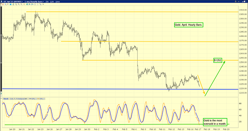 Hourly Gold