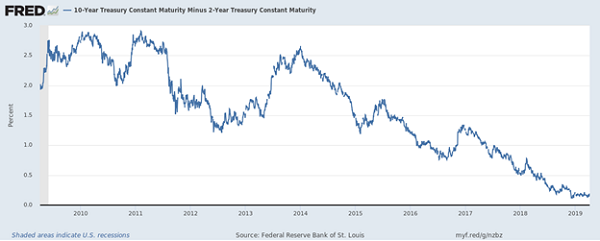 10-Year Minus 2-Year