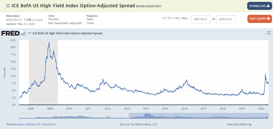US High Yield Index Option Chart