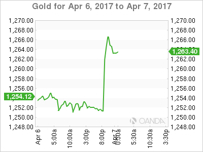 Gold April 6-7 Chart