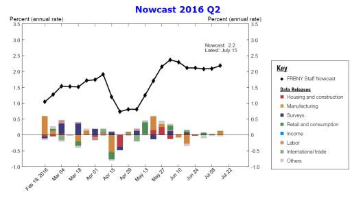 Nowcast Q2 2016