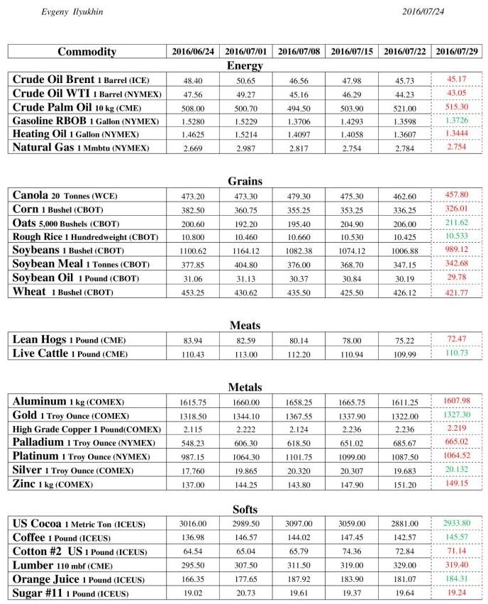 Commodity Futures Forecasts