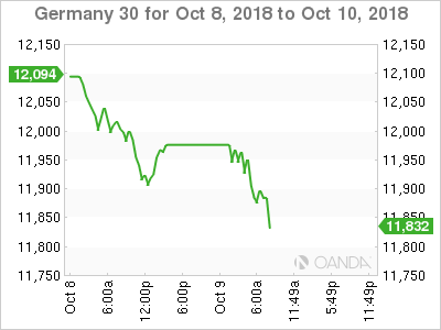 DAX Chart