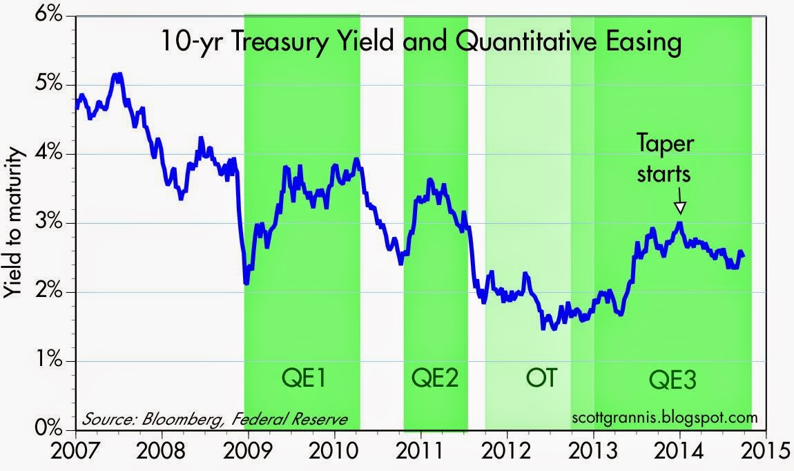 10-Y Yields and QE