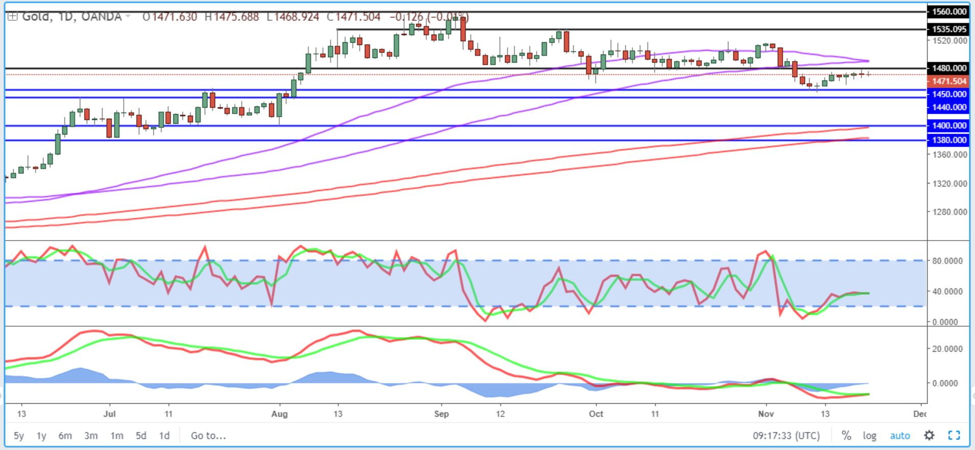 Gold Daily Chart