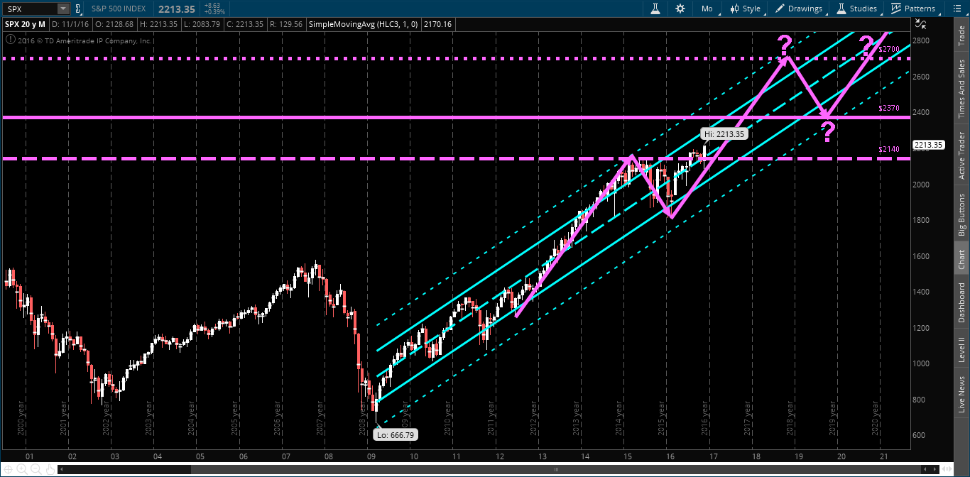 Monthly SPX Chart