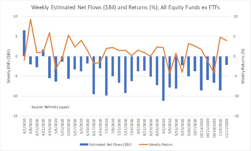 Weekly Estimated Net Flows And Returns