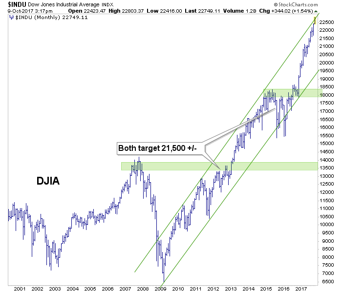 INDU Monthly 2001-2017