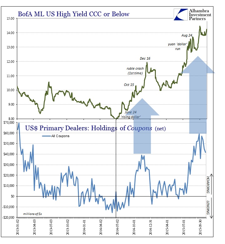 BofA ML US High Yield CCC or Below