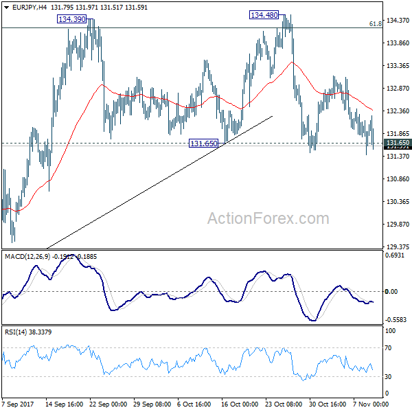 EUR/JPY 4 Hours Chart