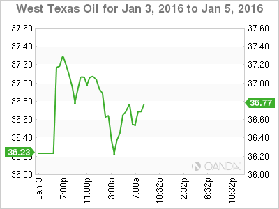 WTI Chart